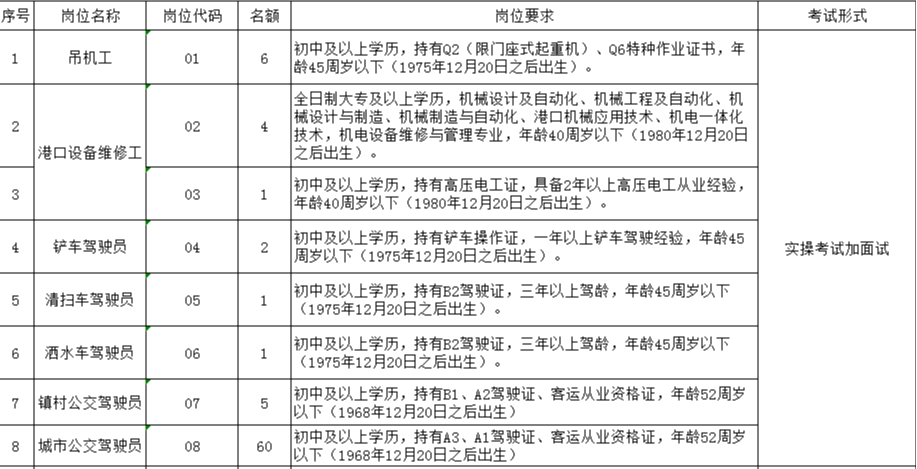 　　泗陽(yáng)縣交通產(chǎn)業(yè)集團(tuán)2021年公開招聘 第三批一線工作人員崗位簡(jiǎn)介表